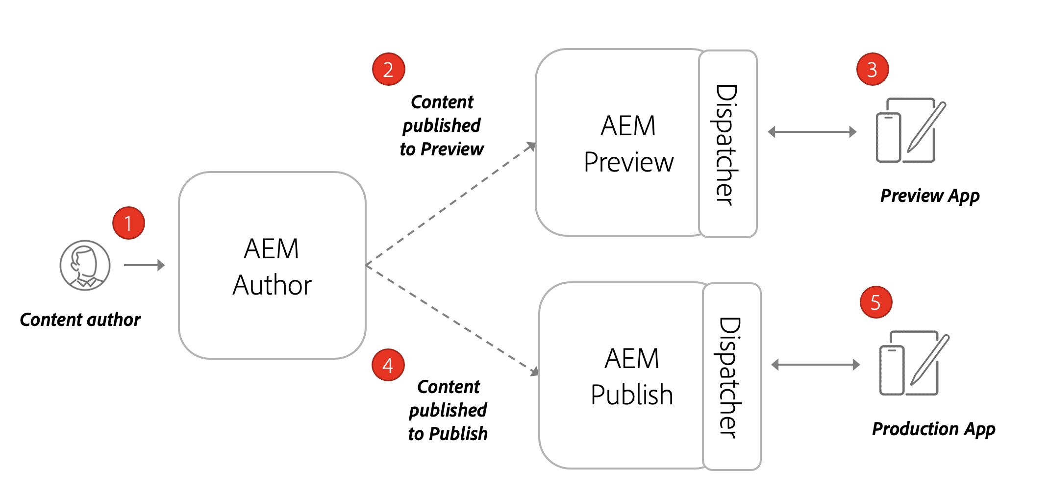 Architecture Of Aem Headless Adobe Experience Manager