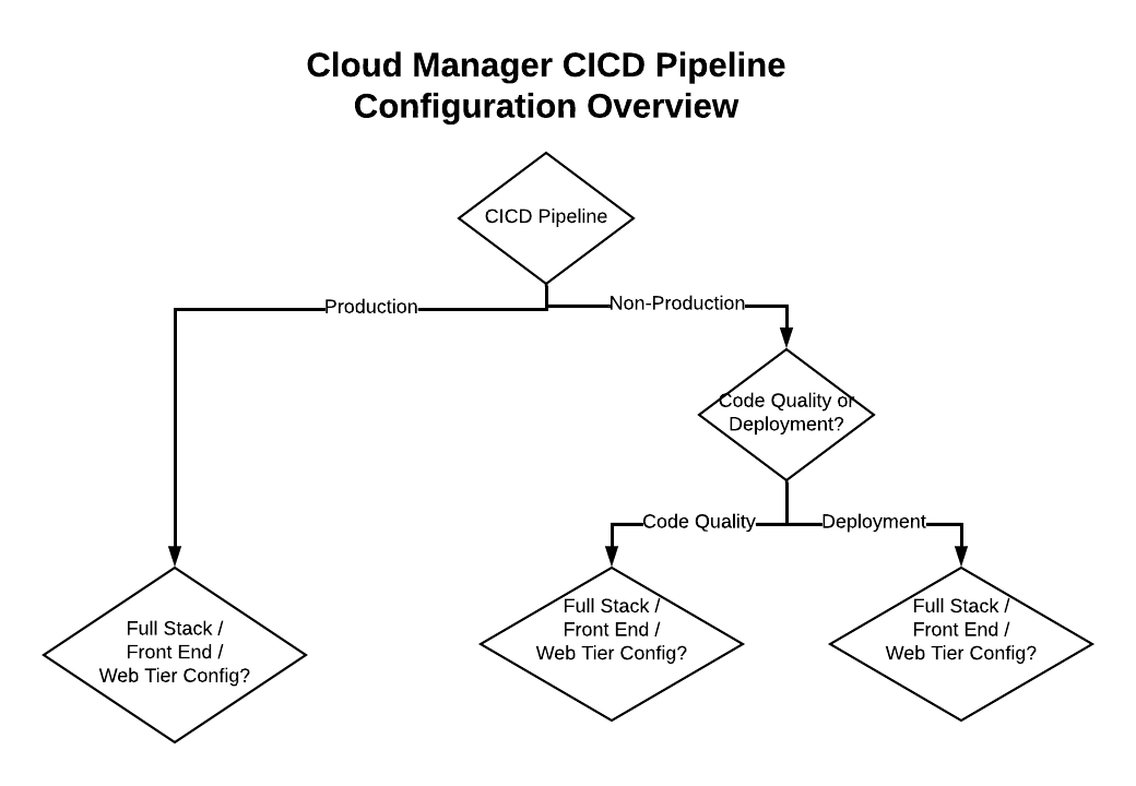 CI/CD パイプライン  Adobe Experience Manager