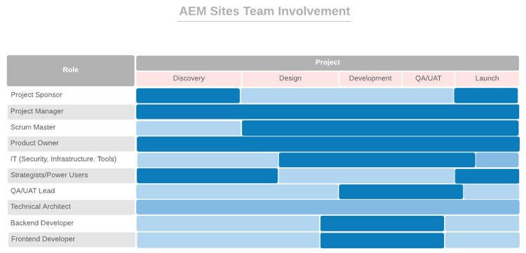 正确的人，正确的角色 Adobe Experience Manager