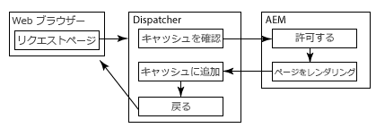 セキュリティ保護されたコンテンツのキャッシュ Adobe Experience Manager