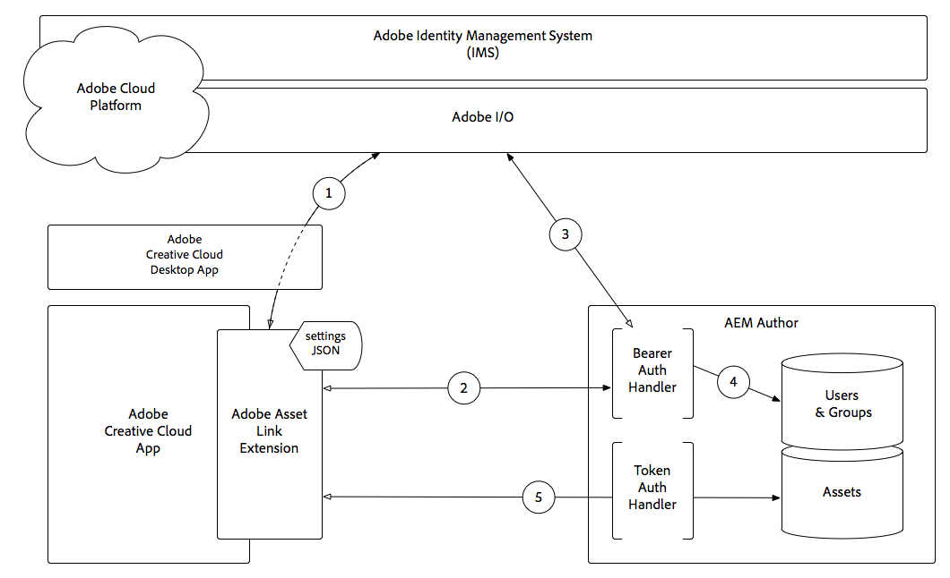 Adobe Asset Link Architecture