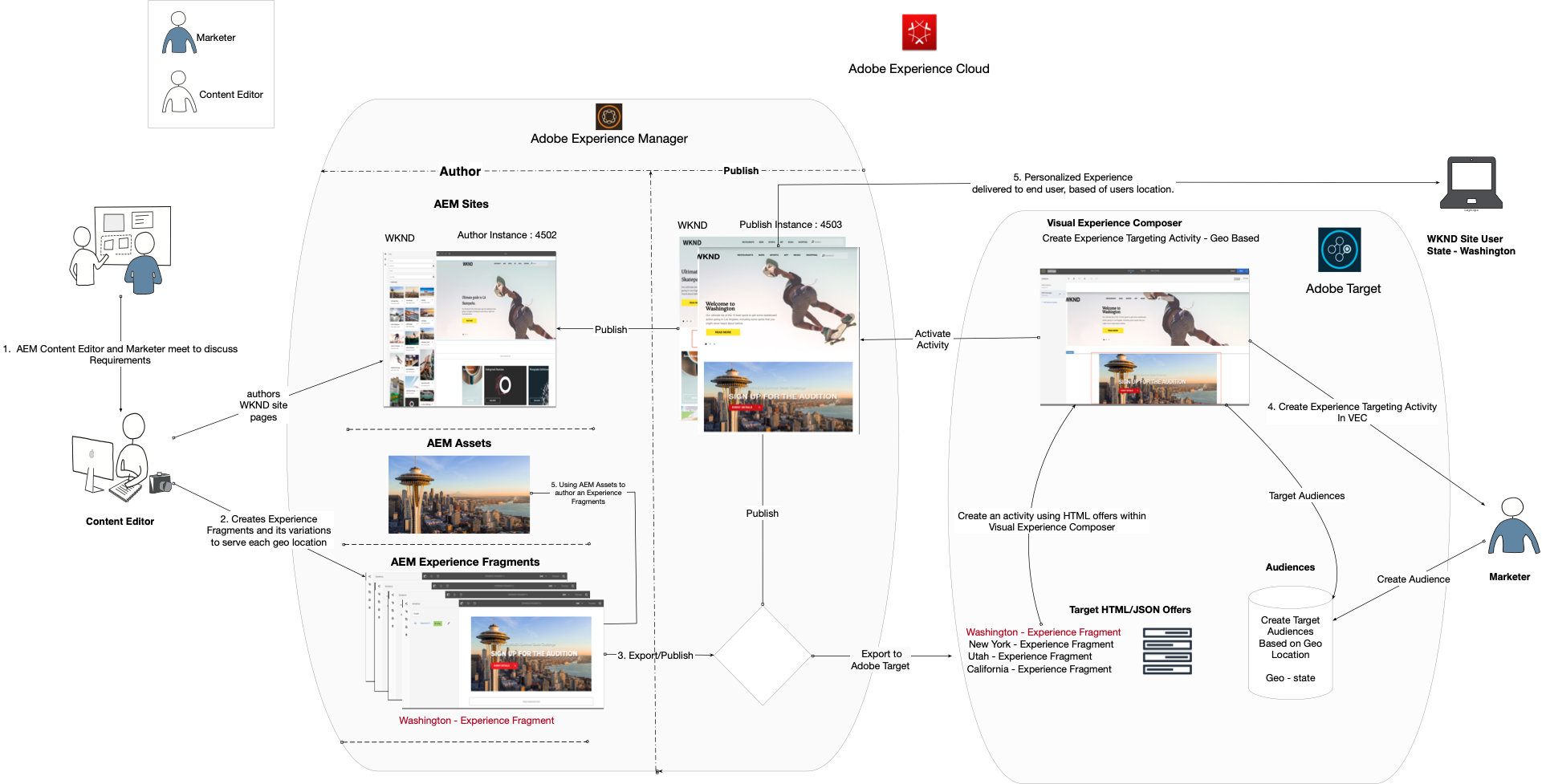 Personalization Using AEM Experience Fragments And Adobe Target | Adobe ...