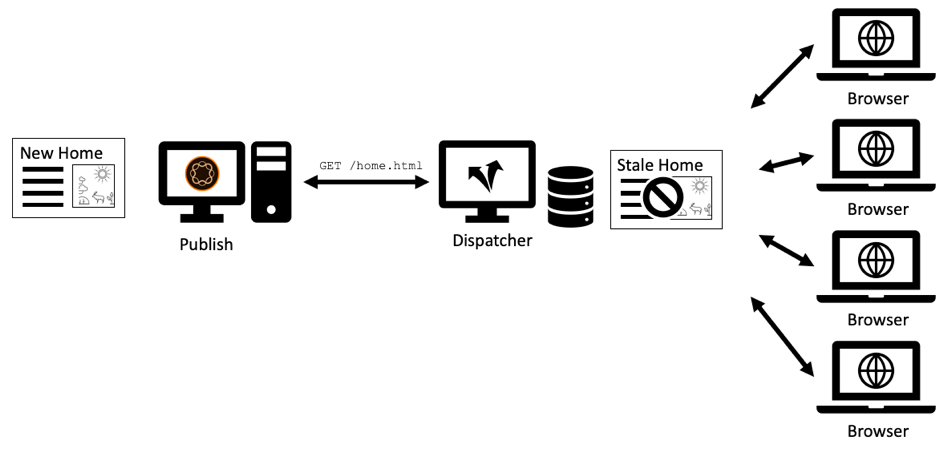 Fornecer conteúdo obsoleto ao buscar novamente em segundo plano