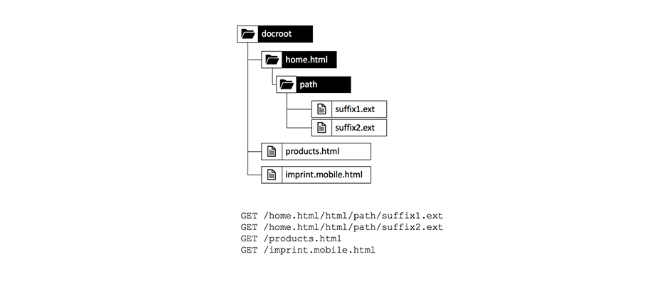 Layout do sistema de arquivos depois de obter URLs do Dispatcher