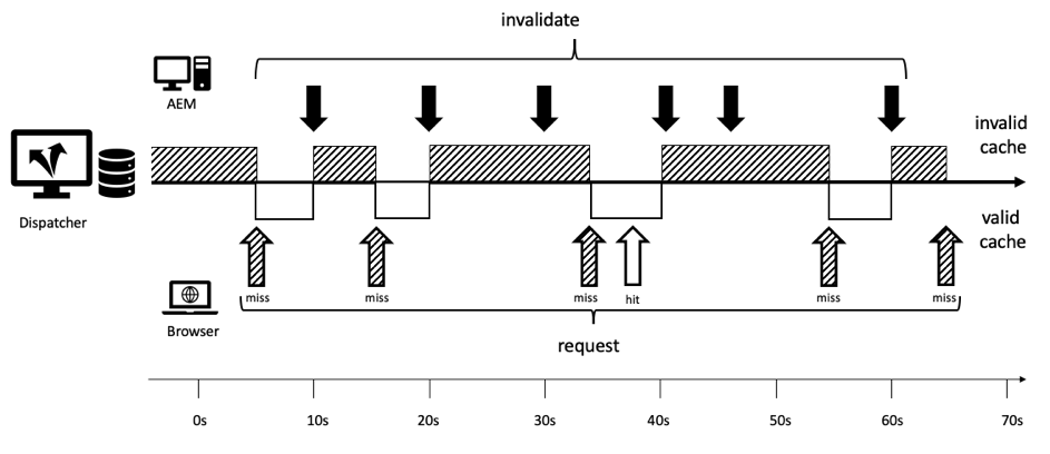 Ativações frequentes que levam a cache inválido durante a maior parte do tempo