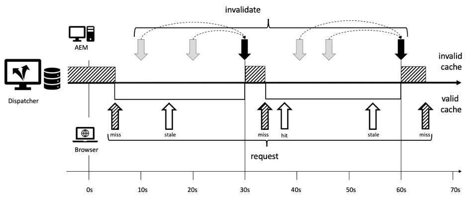 Adiar a invalidação para os próximos 30 segundos completos aumenta a taxa de ocorrência.