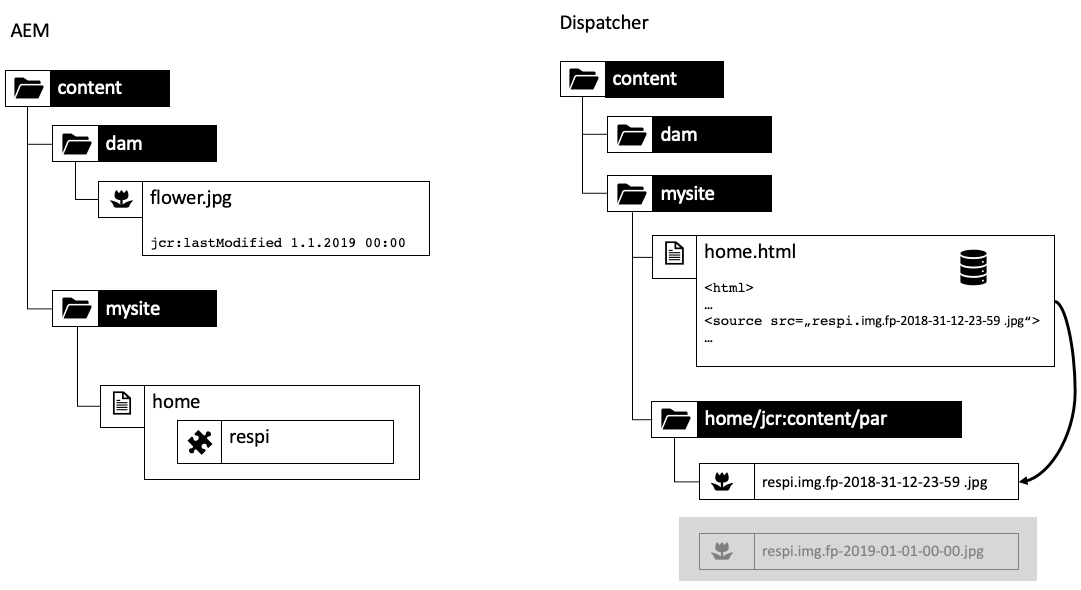 Chapter 1 Dispatcher Concepts Patterns And Antipatterns Adobe Experience Manager