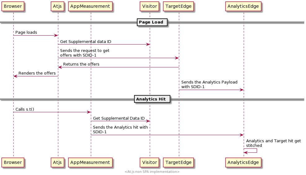 將at Js與experience Platformweb Sdk進行比較 Adobe Experience Platform