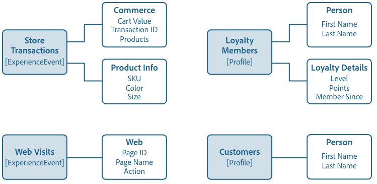 Basics Of Schema Composition Adobe Experience Platform