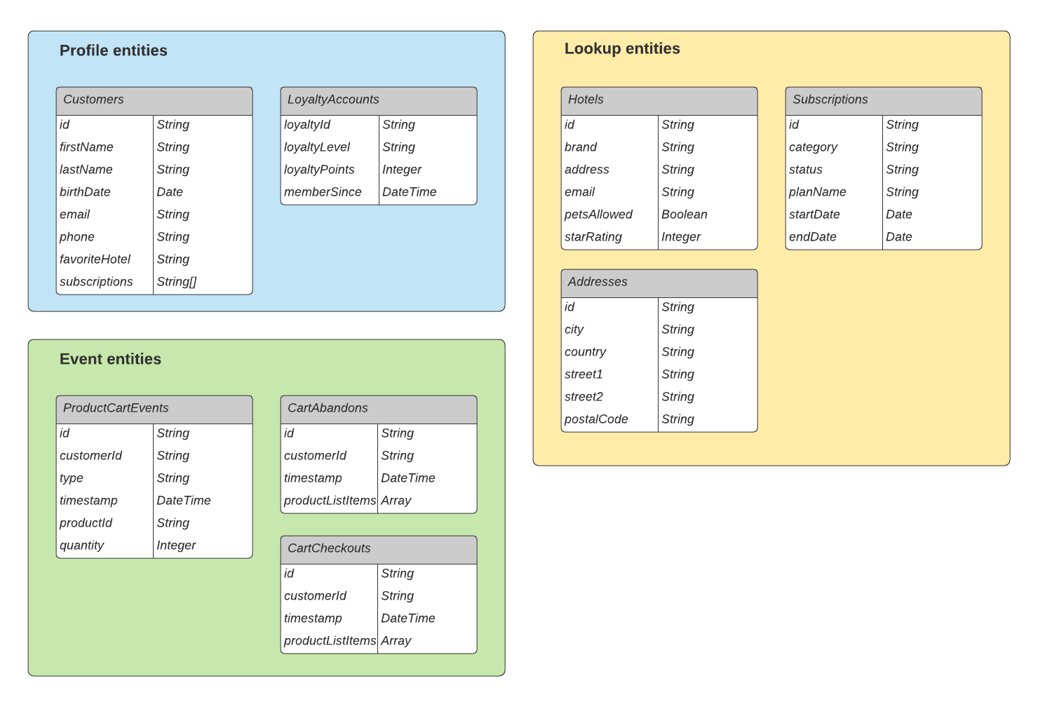 Prácticas Recomendadas Para El Modelado De Datos | Adobe Experience Platform