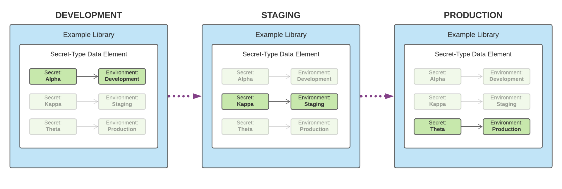 Élément de données avec plusieurs secrets