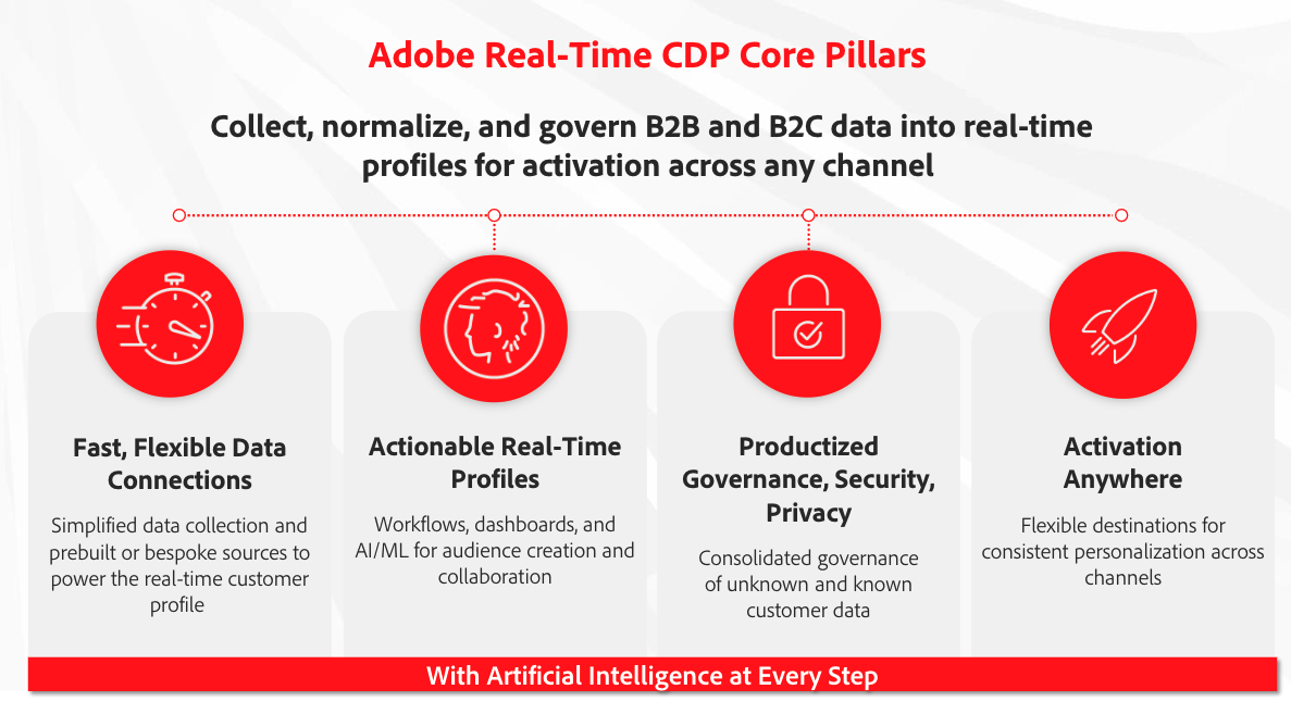 Real-Time CDP Product Documentation | Adobe Experience Platform