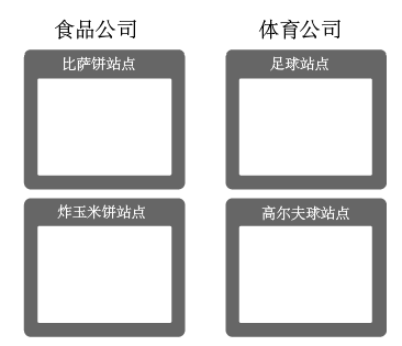 Experience Cloud Identity 服务如何请求和设置id Adobe Experience Cloud Services