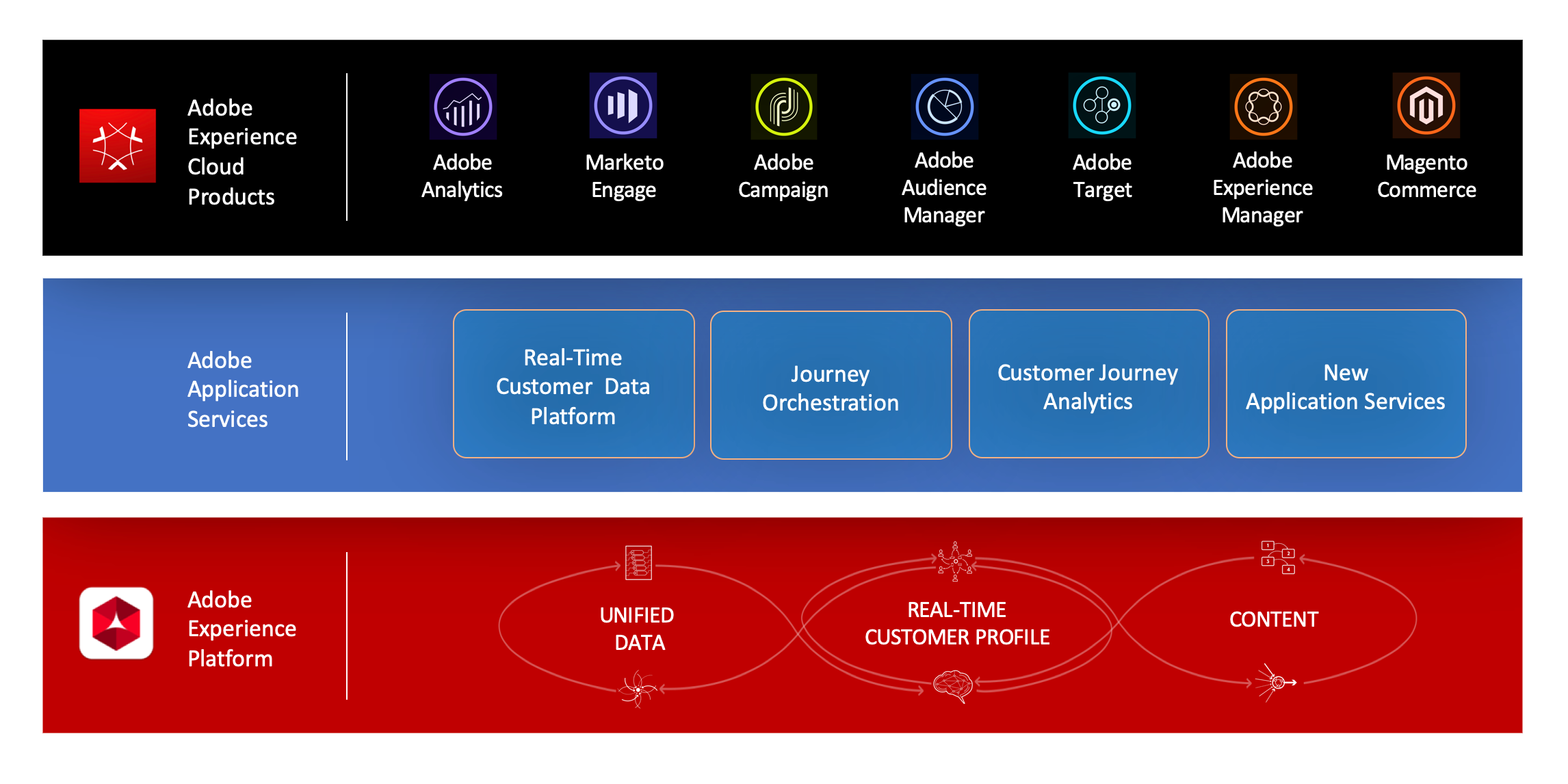 About Journey Orchestration | Adobe Journey Orchestration