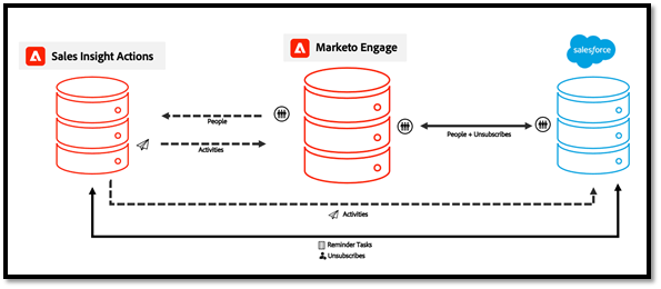 操作数据同步常见问题解答 Adobe Marketo Engage