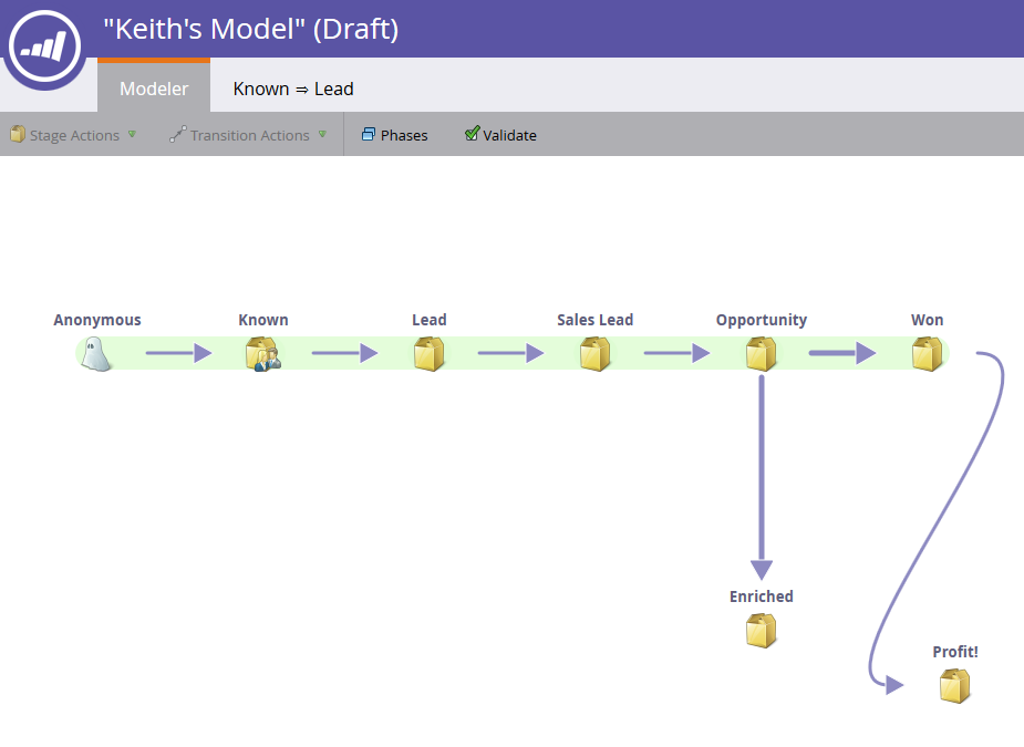 了解程序成员资格分析区域 Adobe Marketo Engage