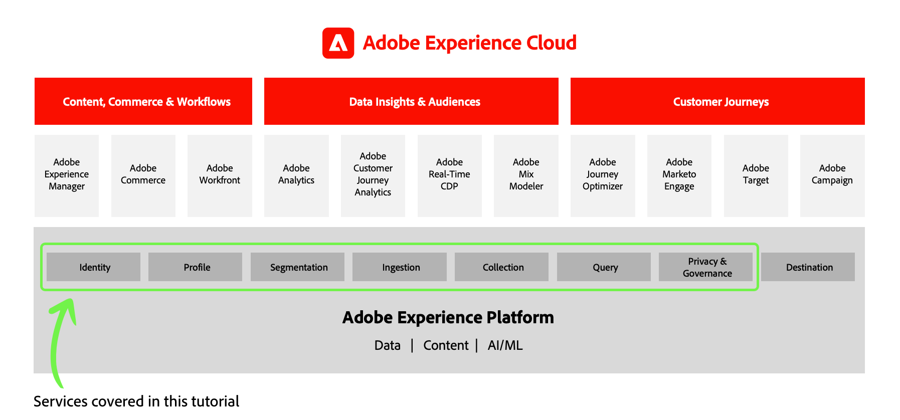 Getting Started With Adobe Experience Platform For Data Architects And ...