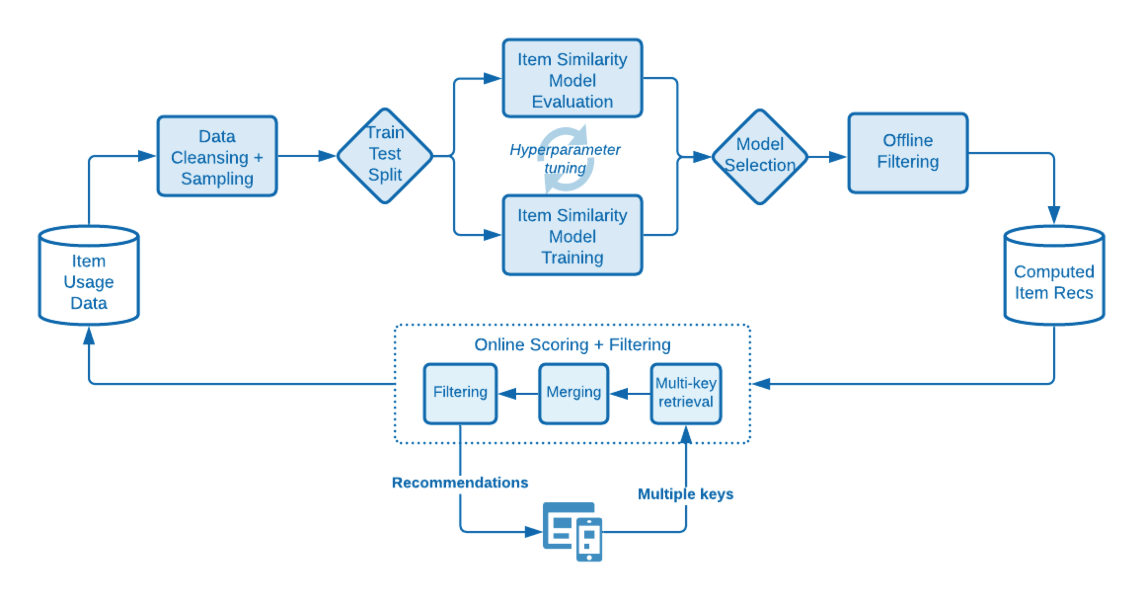 Diagramme montrant la logique des étapes de formation et de notation des modèles