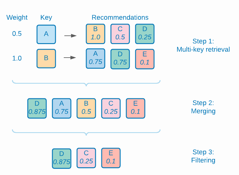 Diagramme montrant le traitement des algorithmes multi-clés