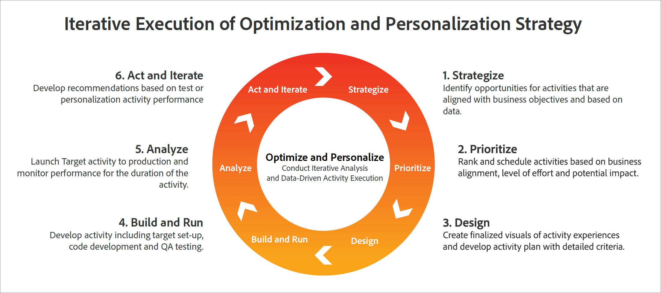 Diagramme de l’exécution itérative de la stratégie d’optimisation et de personnalisation