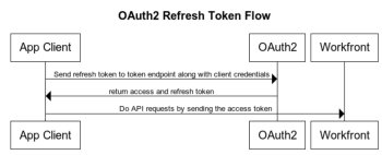 Get authentication token details — Anaplan Community