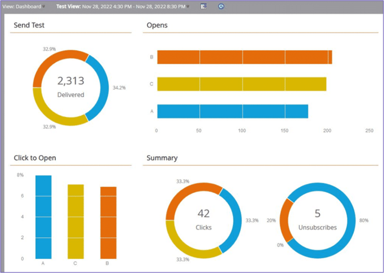 An Email Dashboard showing the performance details of three variations of an email.