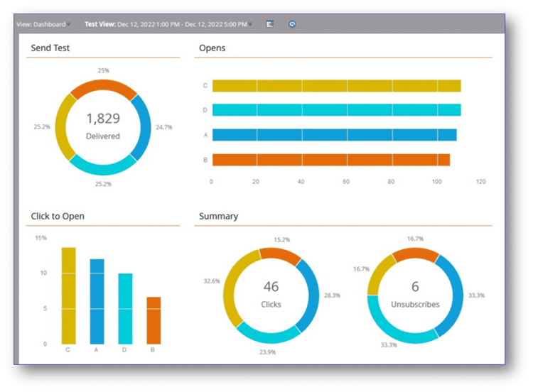 An email dashboard showing the performance details of four variations of an email.