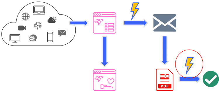 The gated content workflow with the smart campaign that will measure success highlighted.