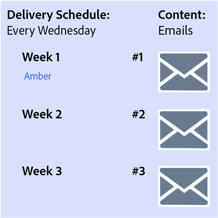A depiction of an engagement program where people are entering at different times but each receives the emails in order.