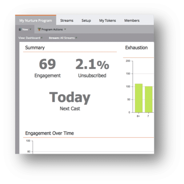 The engagement score in the engagement program dashboard.