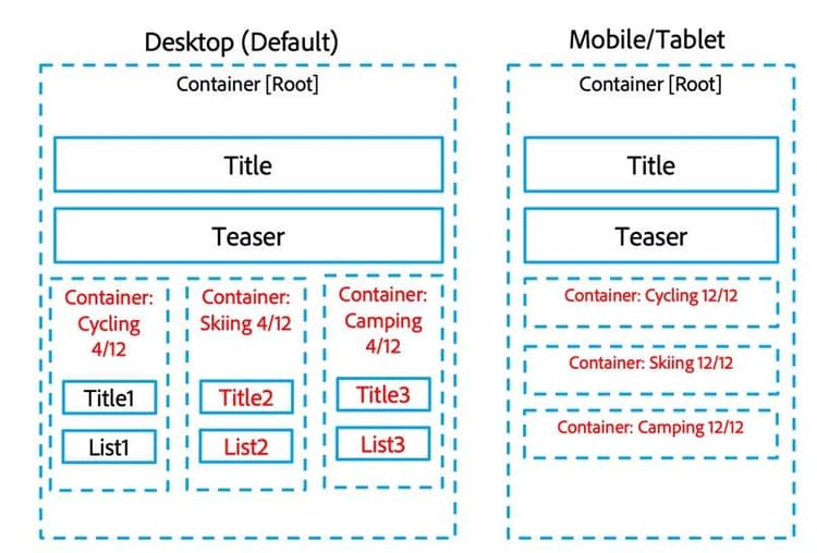 Use containers and layout rules on the Featured Trips page