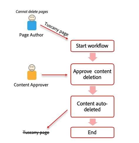 Business Rules and Process