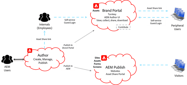Brand Portal architecture
