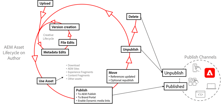 Review Asset Lifecycle