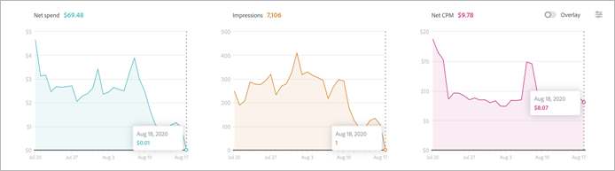 separate trend charts for three metrics