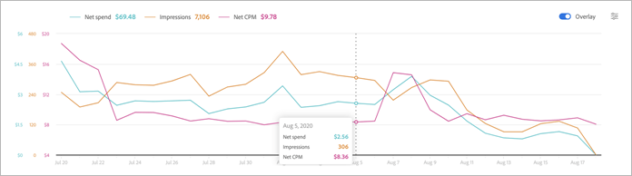 trend chart with overlay