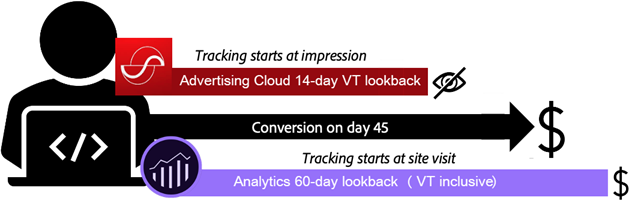 Example of a view-through conversion attributed in Analytics but not Adobe Advertising