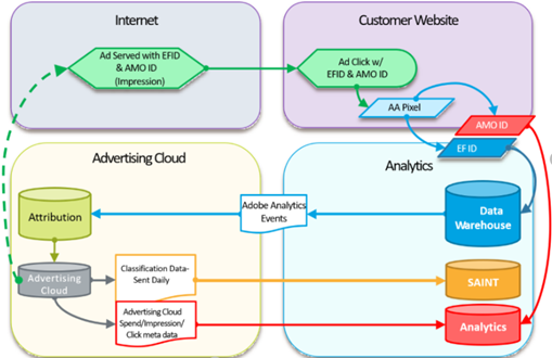 Adobe Advertising click URL-based Analytics integration