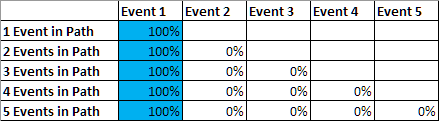 First event attribution percentages