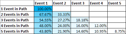 Weight first event more attribution percentages