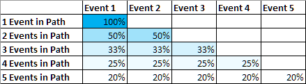 Even attribution percentages