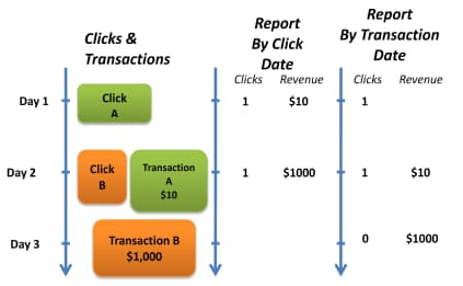 Report by click date versus report by transaction date