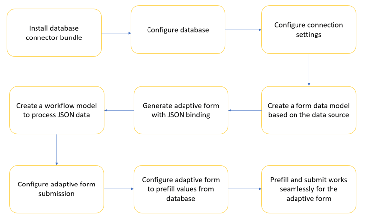 database integration