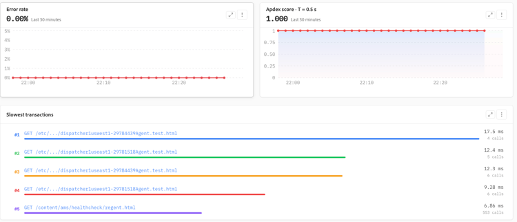 Error rate, Apdex, and slowest transactions