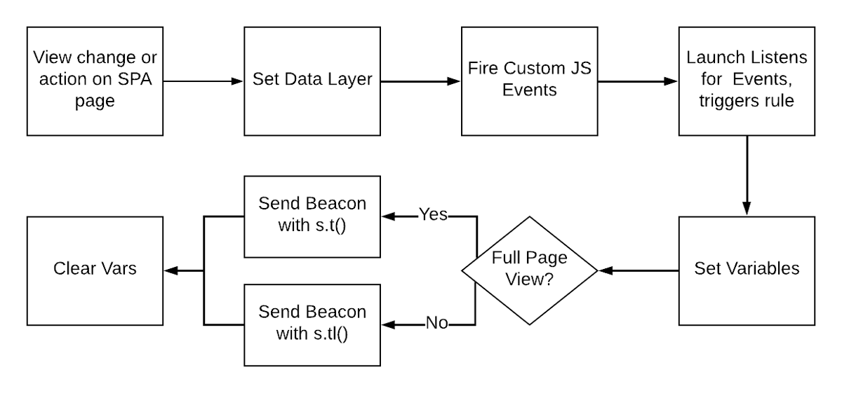 Implementation best practices for Single Page Applications (SPAs