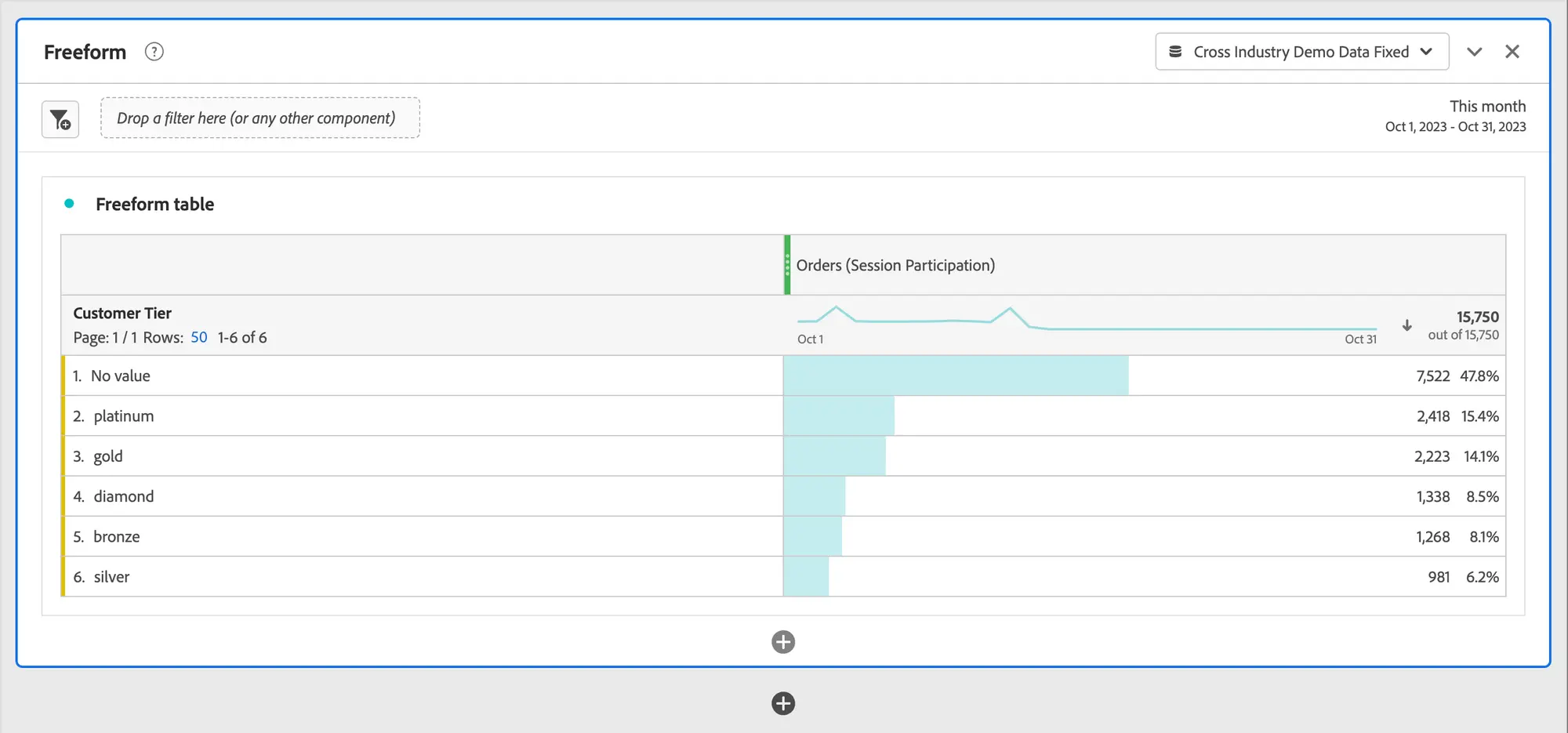 Freeform table showing Customer Tier and Orders.