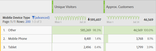 Freeform Table showing Unique Visitors and Approximate Customers