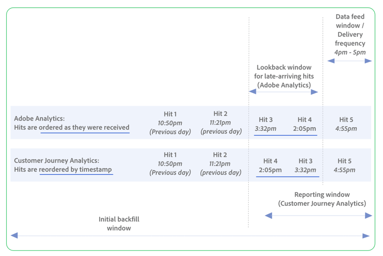 Data feed data processing