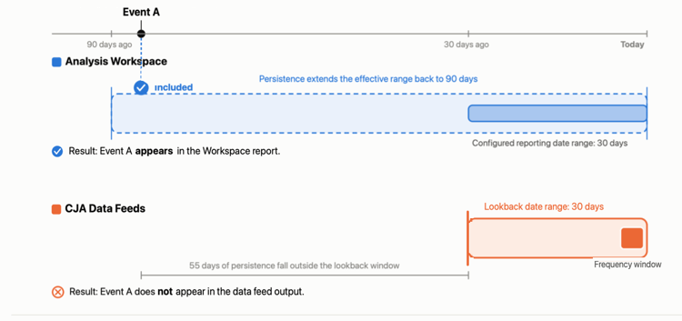 Data differences between workspace and data feeds