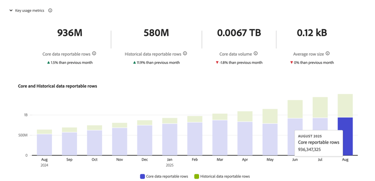 Key Usage Metrics